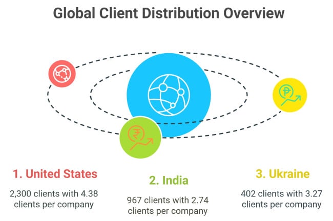 Client Numbers by Country