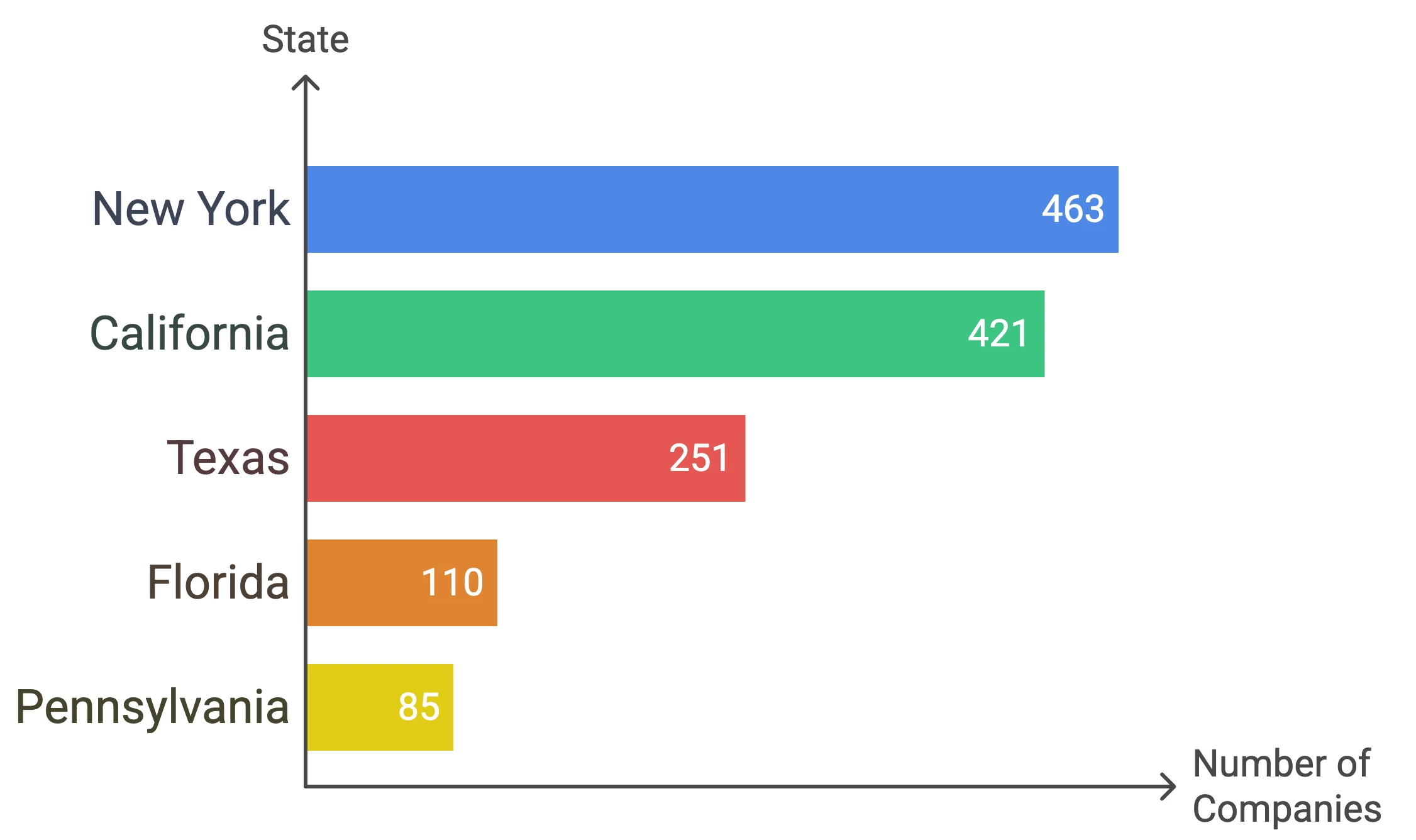 Top US States with the most number of agencies
