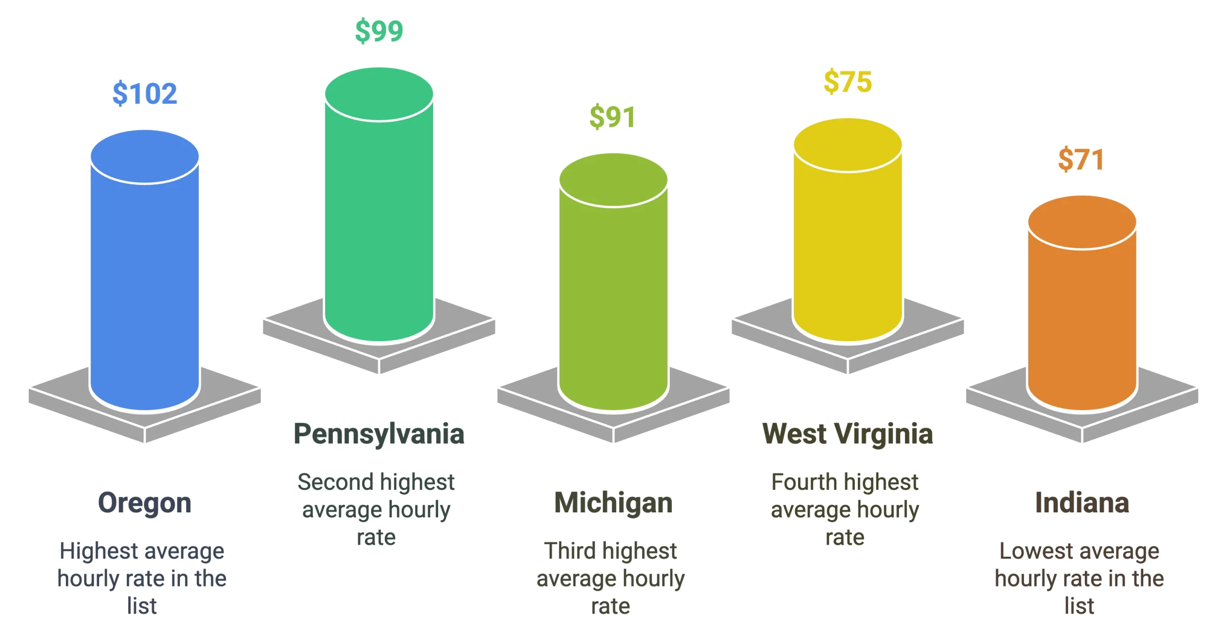 The Most Expensive States for Outsourcing