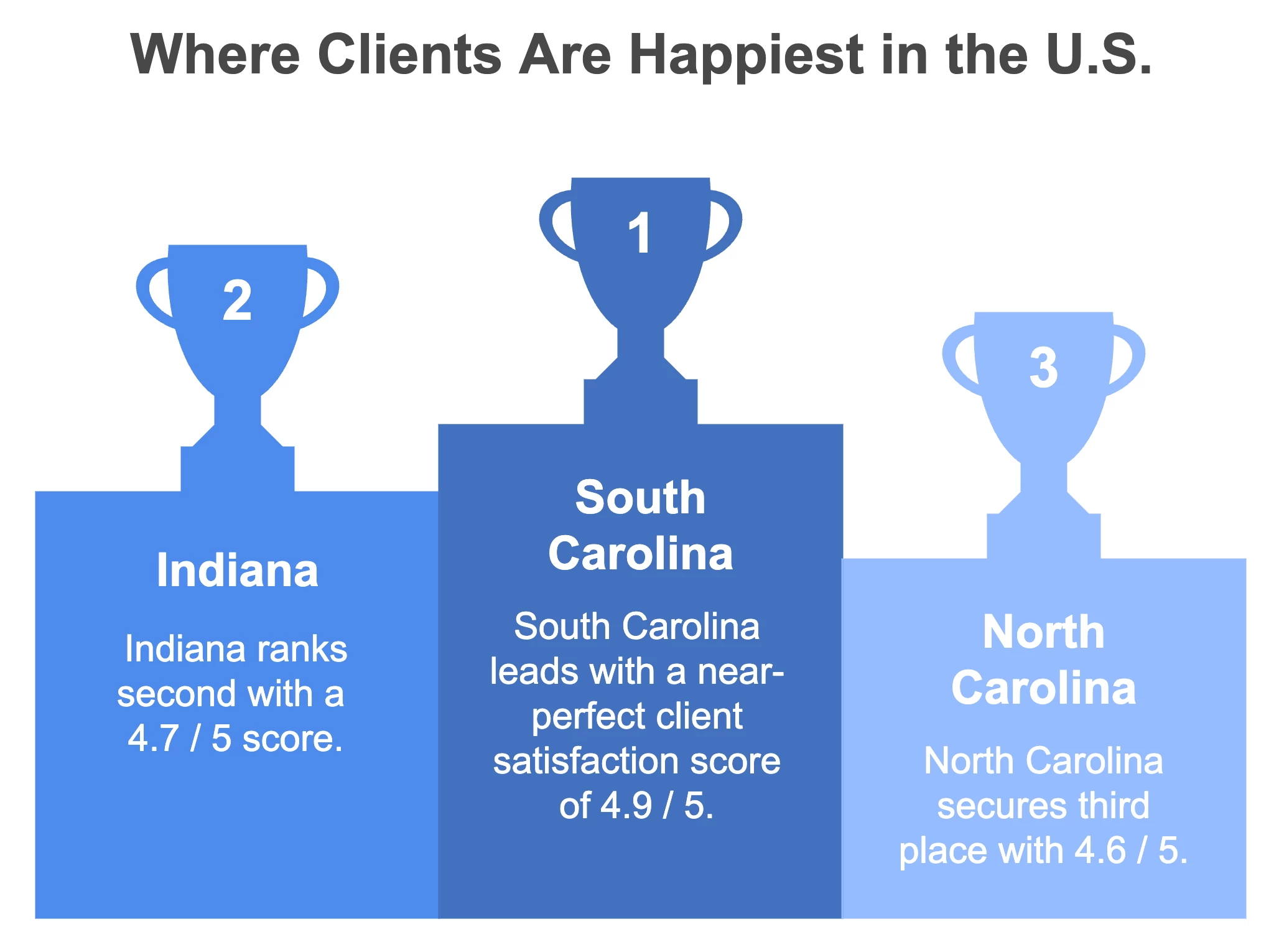 Where Clients Are Happiest in the U.S. 