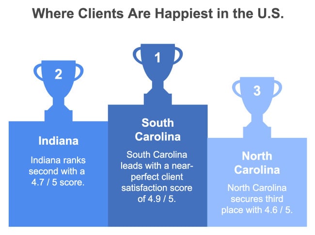 Where Clients Are Happiest in the U.S. 