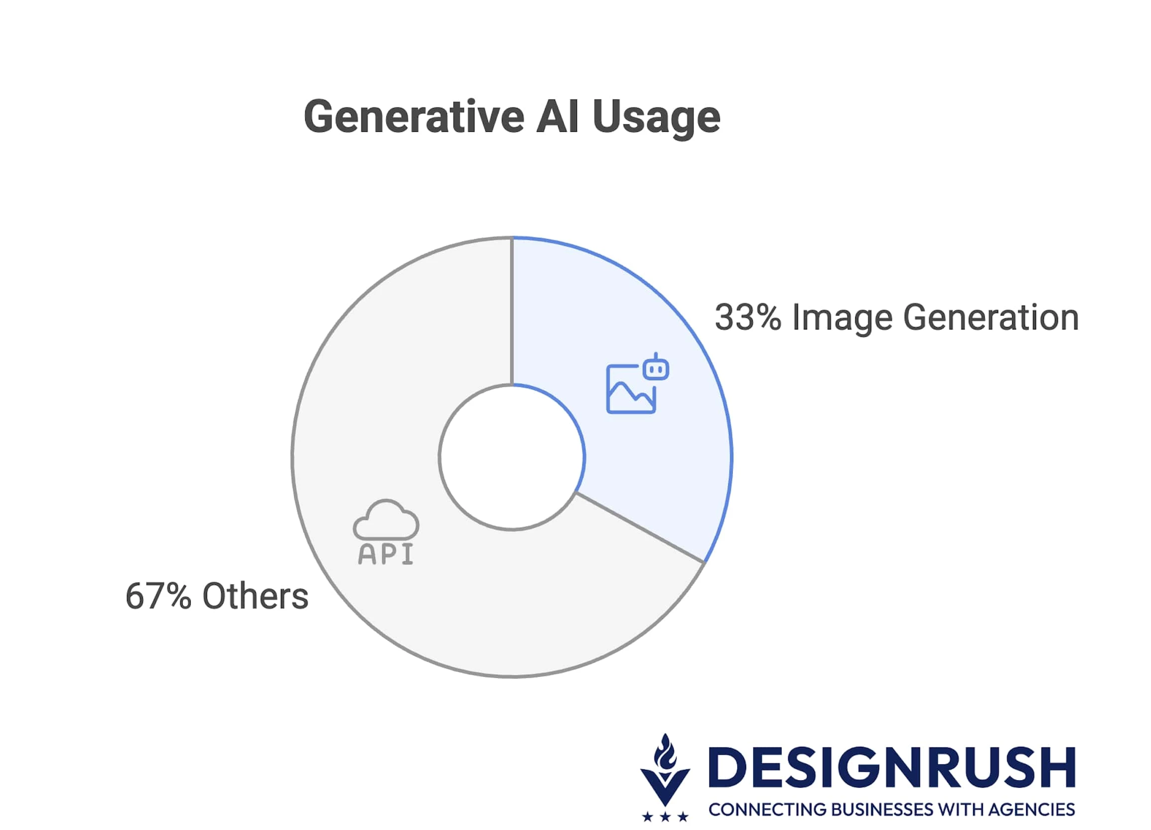 Generative AI Usage Generative AI Usage in Image Creation