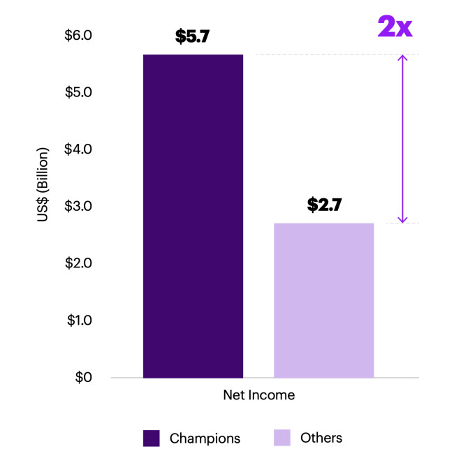 Disability Inclusion Champions Outperform on Profitability and Value Creation