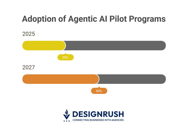 Adoption of agentic AI pilot programs, forecast for 2025-2027.