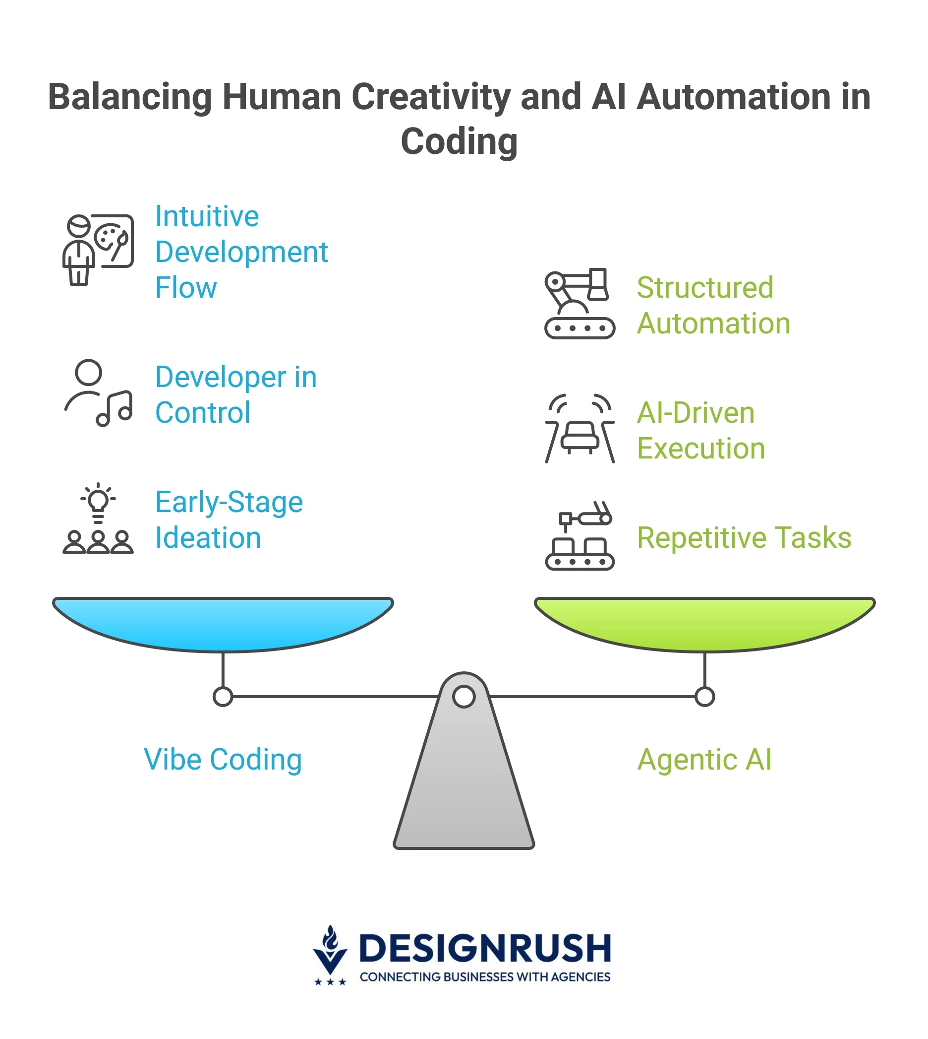 Comparing vibe coding with agentic AI software development.