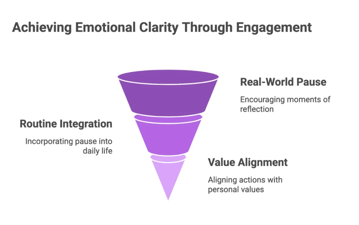 Engagement Funnel