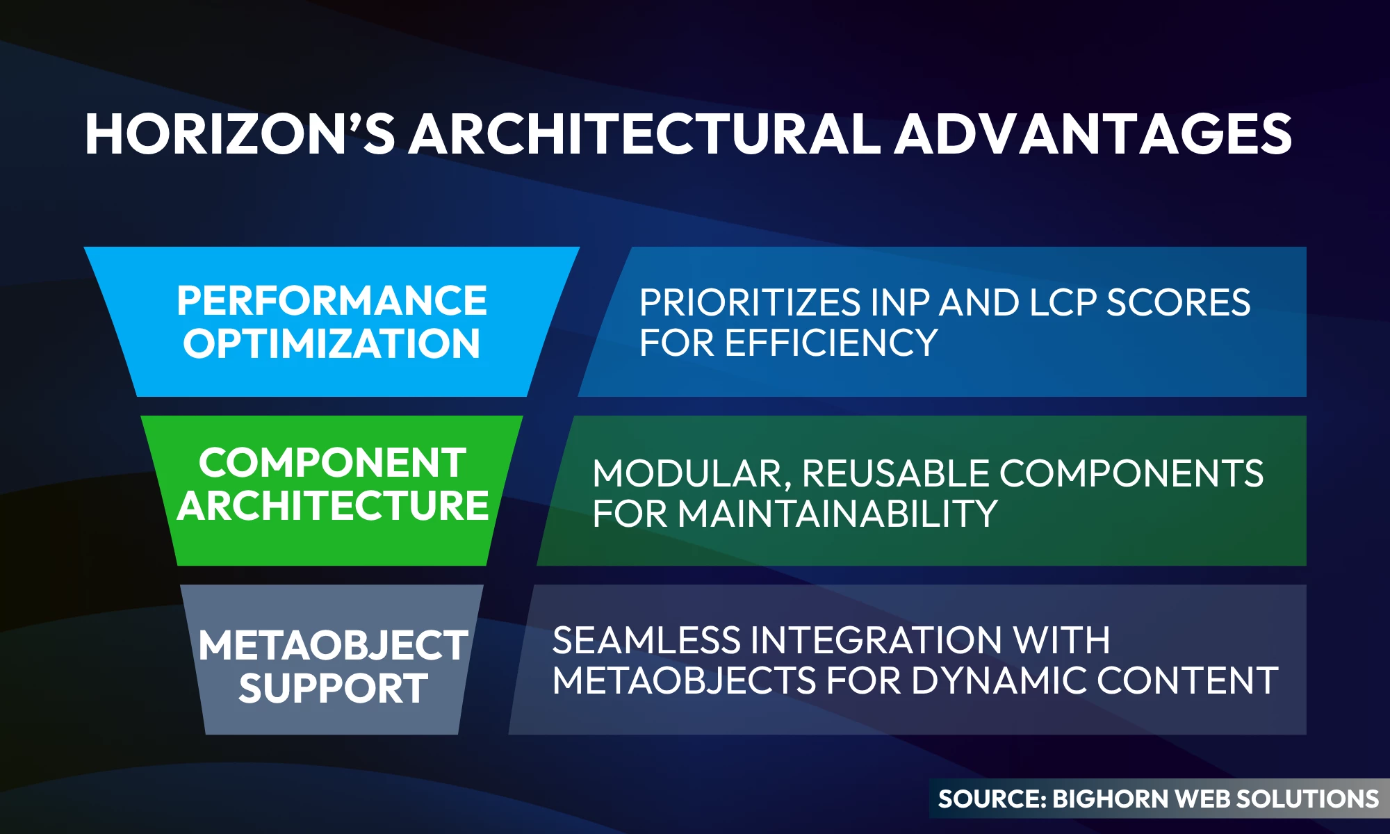 horizon architectural advantages
