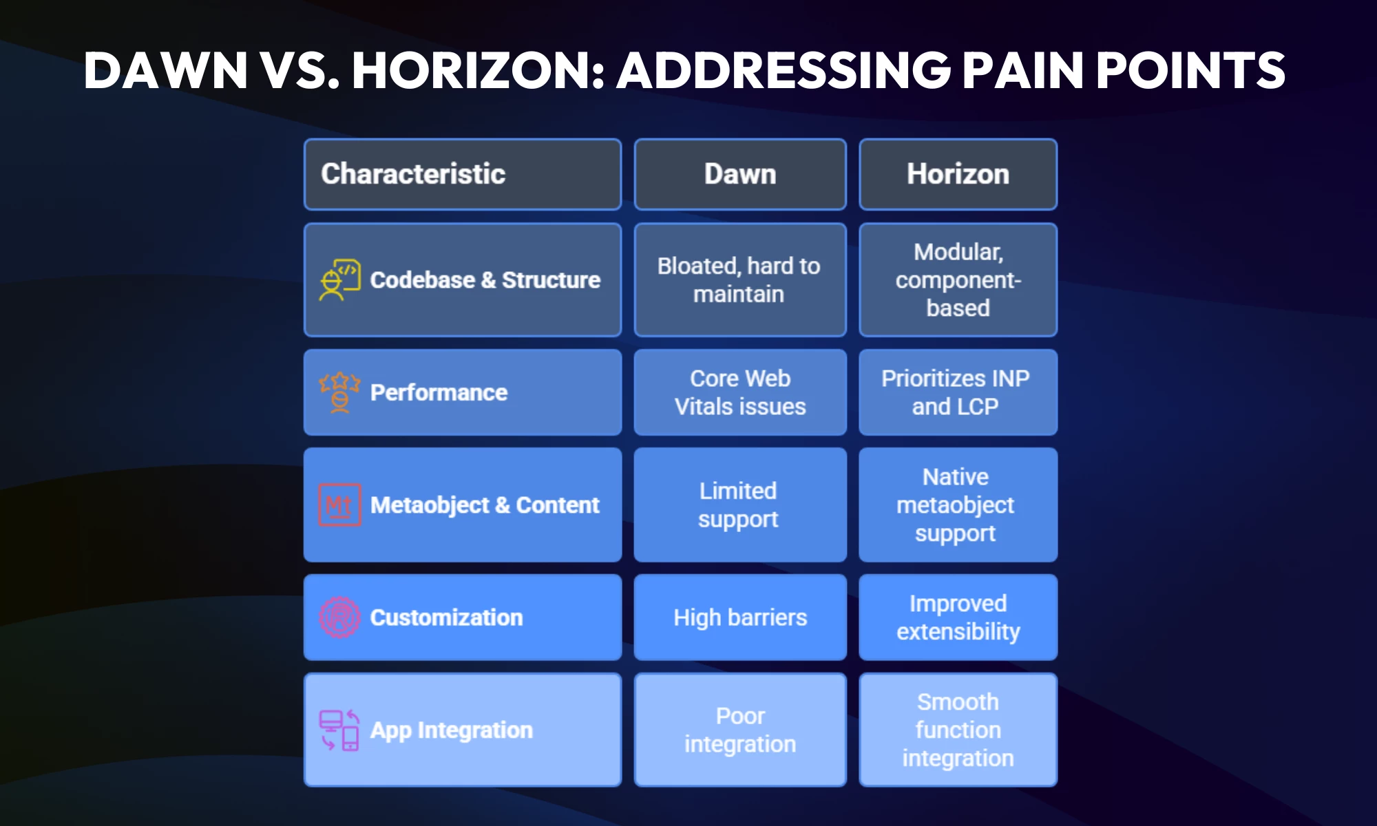 Bighorn Web Solution’s Comparison of Shopify’s Dawn and Horizon Theme Frameworks