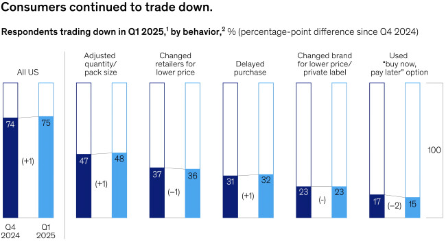Trade-Down Consumer Behavior Consumers continue to trade down in Q1 2025.