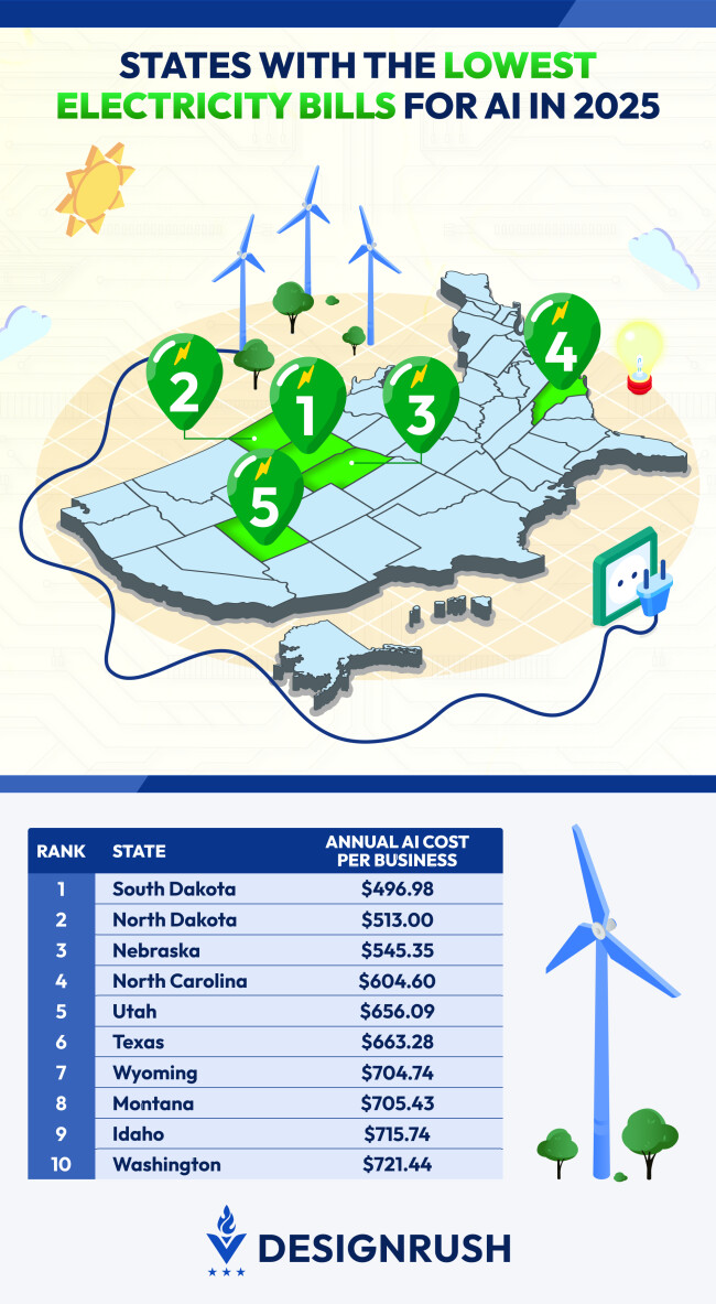 States with the lowest electricity bills for AI usage in 2025