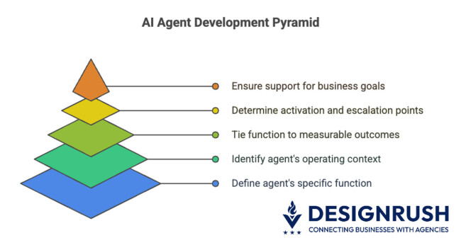 How to Create an AI Agent: Components, Tools, & Real-World Use Cases ...