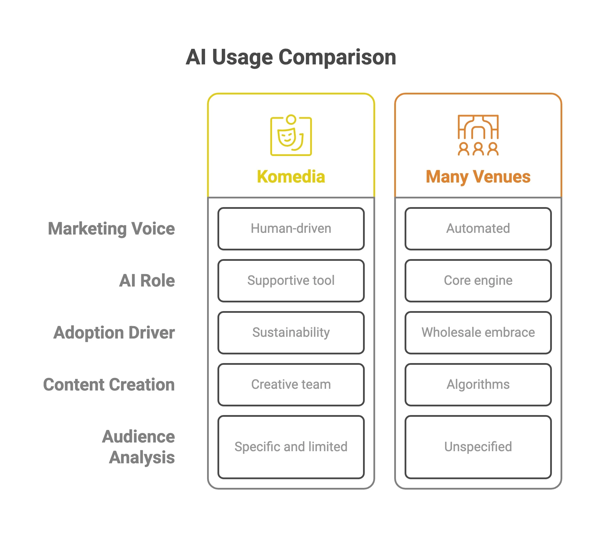 Visuals for AI usage comparison