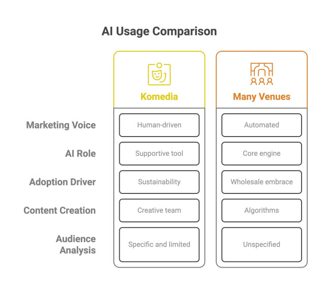 Visuals for AI usage comparison