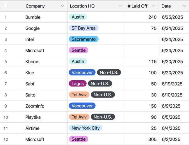 Companies that laid off employees just this month.