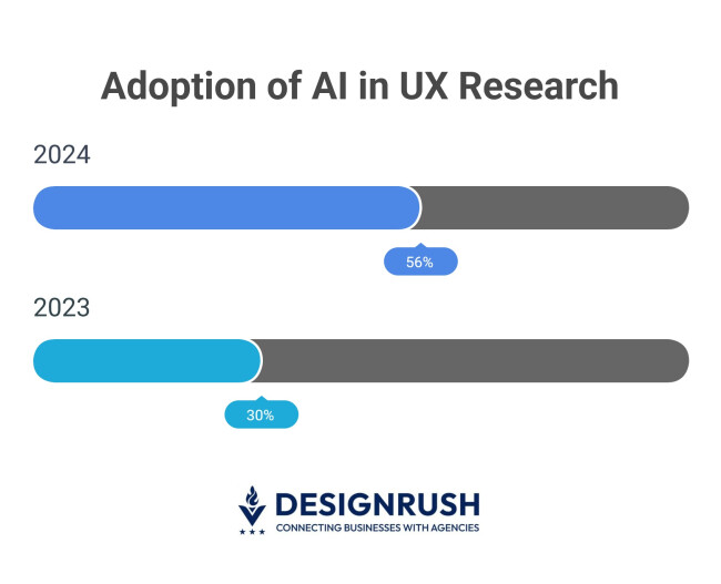 Adoption rate of AI in UX research.