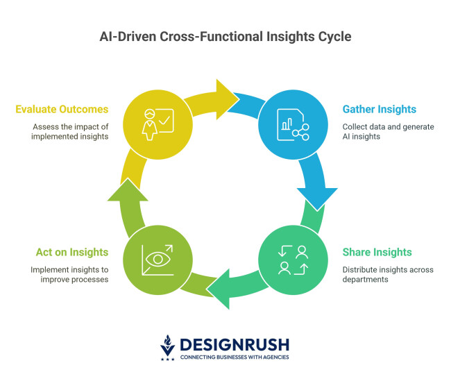 AI-driven cross-functional insights cycle.