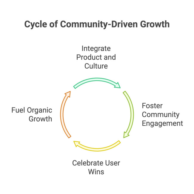 Community Driven Growth