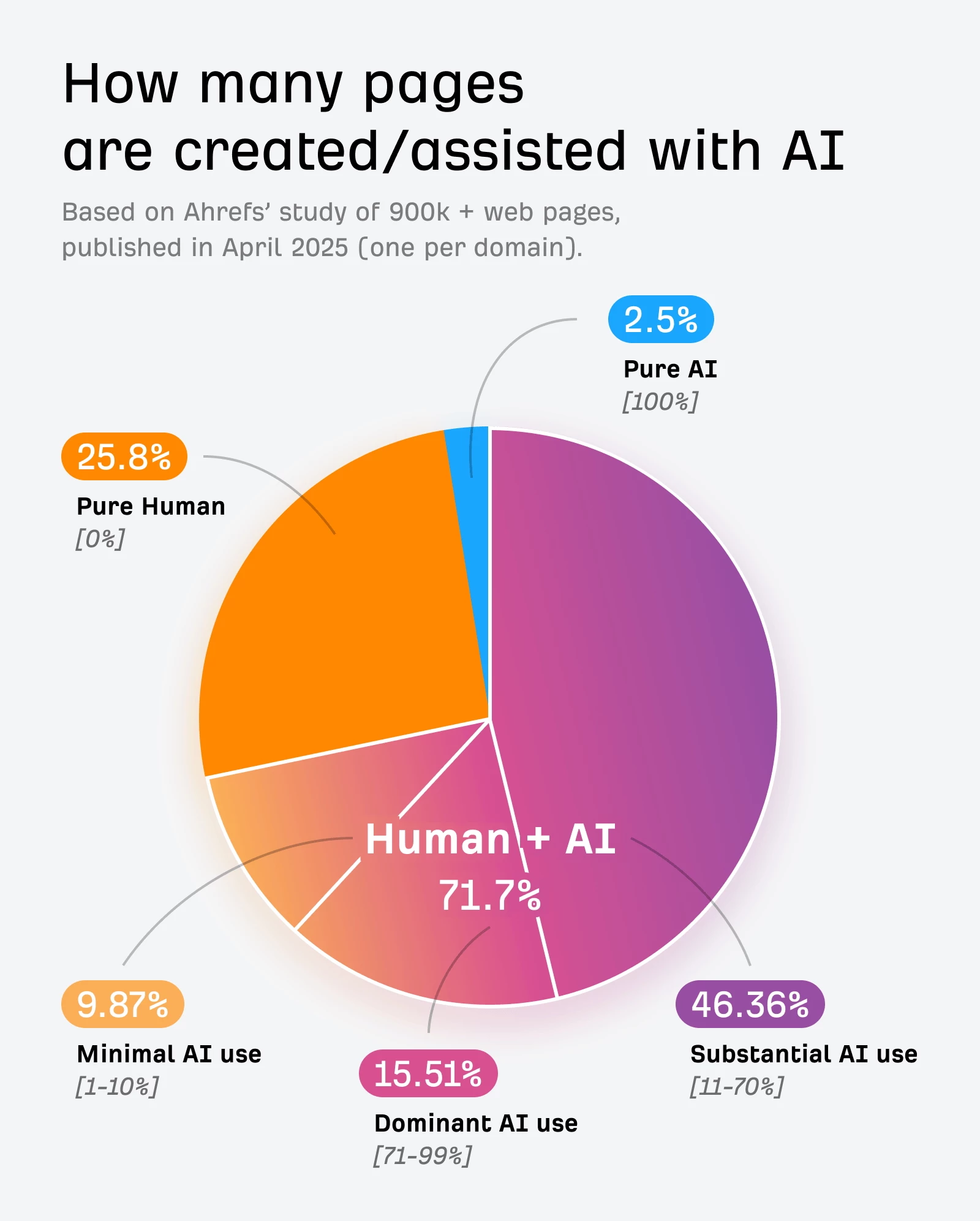 An ahrefs chart showing how many pages are created or assisted by AI