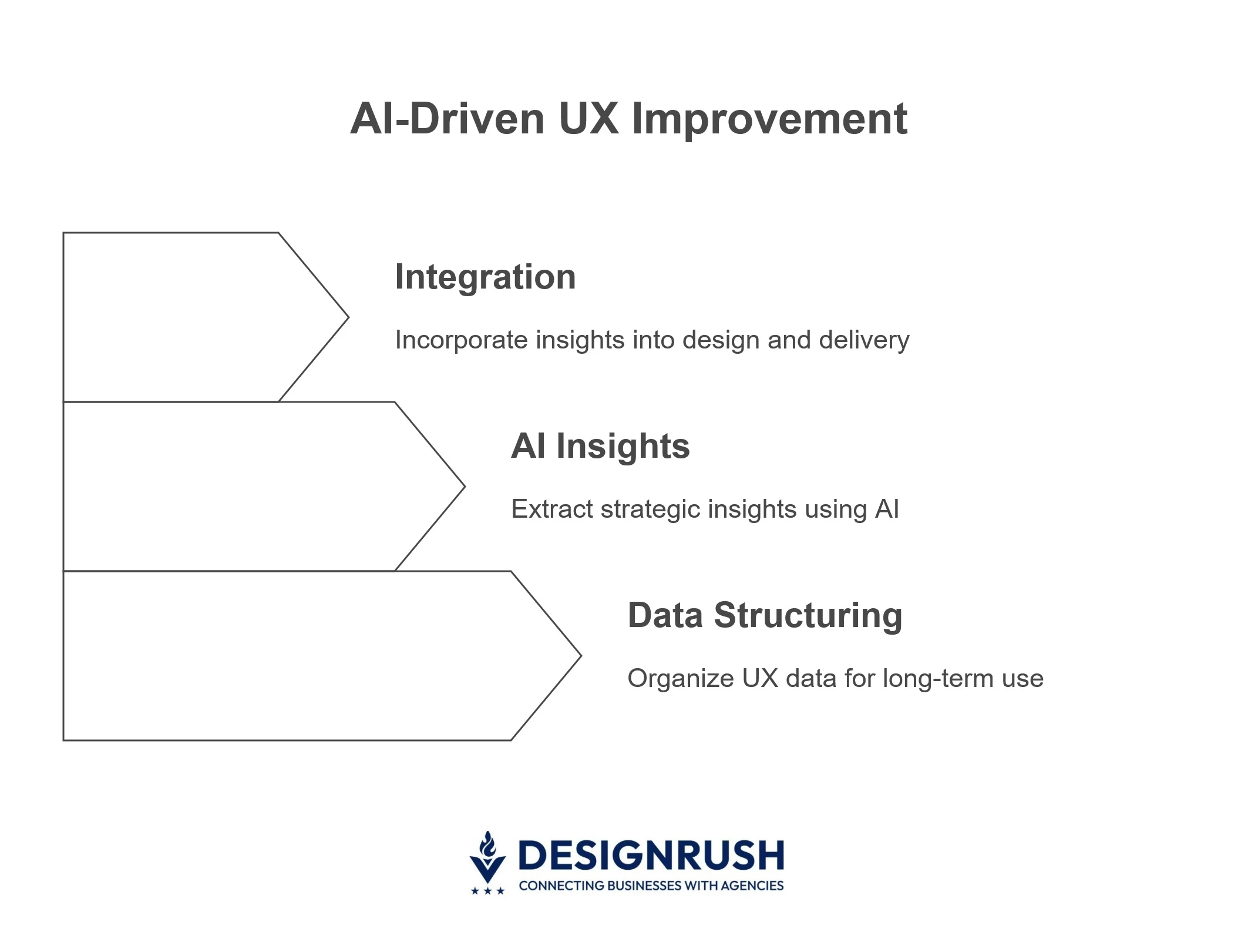 Steps to utilizing UX data with AI.