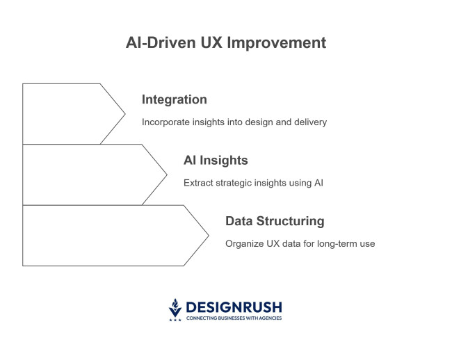 Steps to utilizing UX data with AI.
