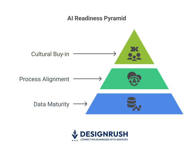 Pyramid of organizational readiness for AI in UX.