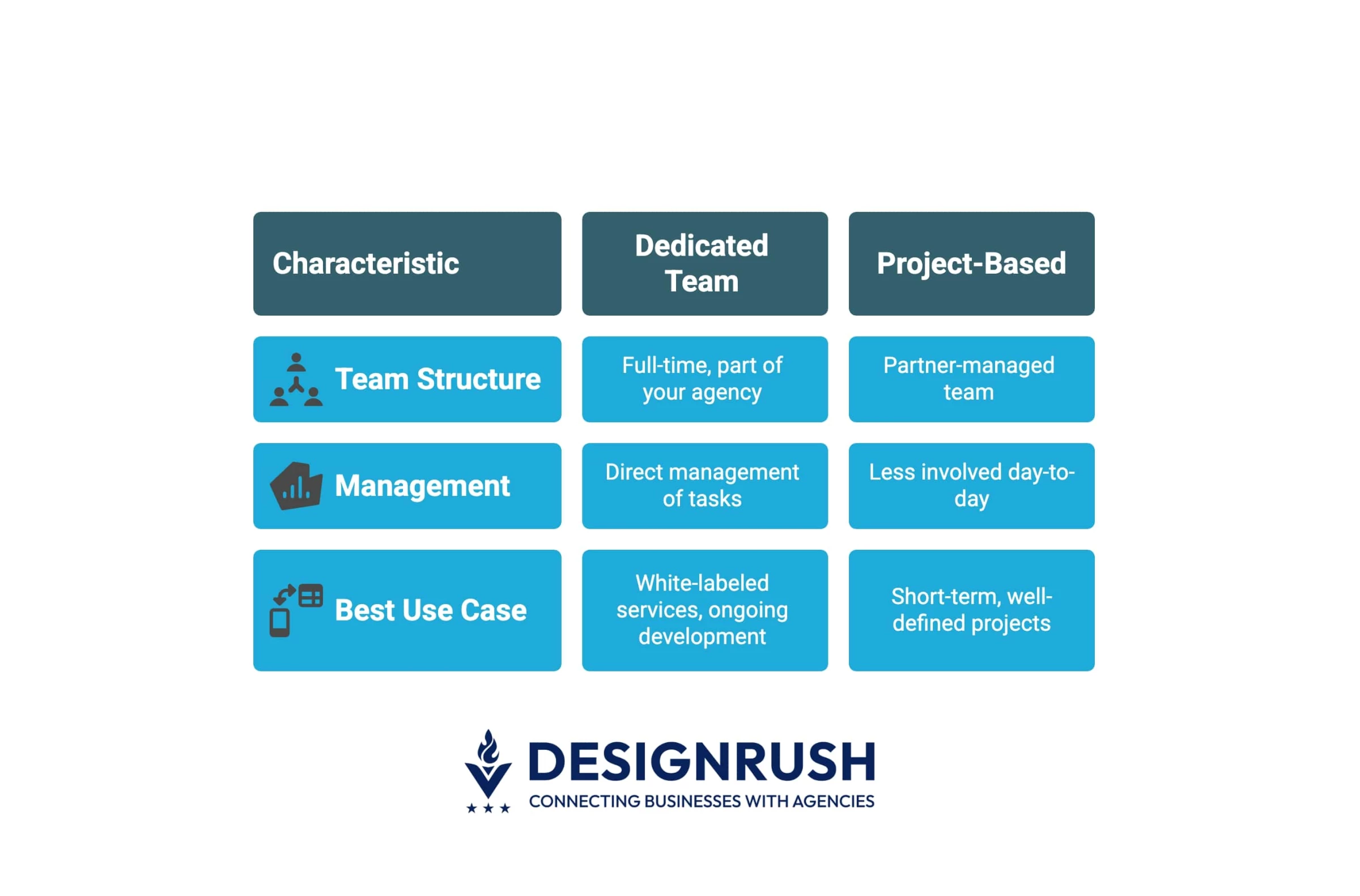 dedicated vs project based