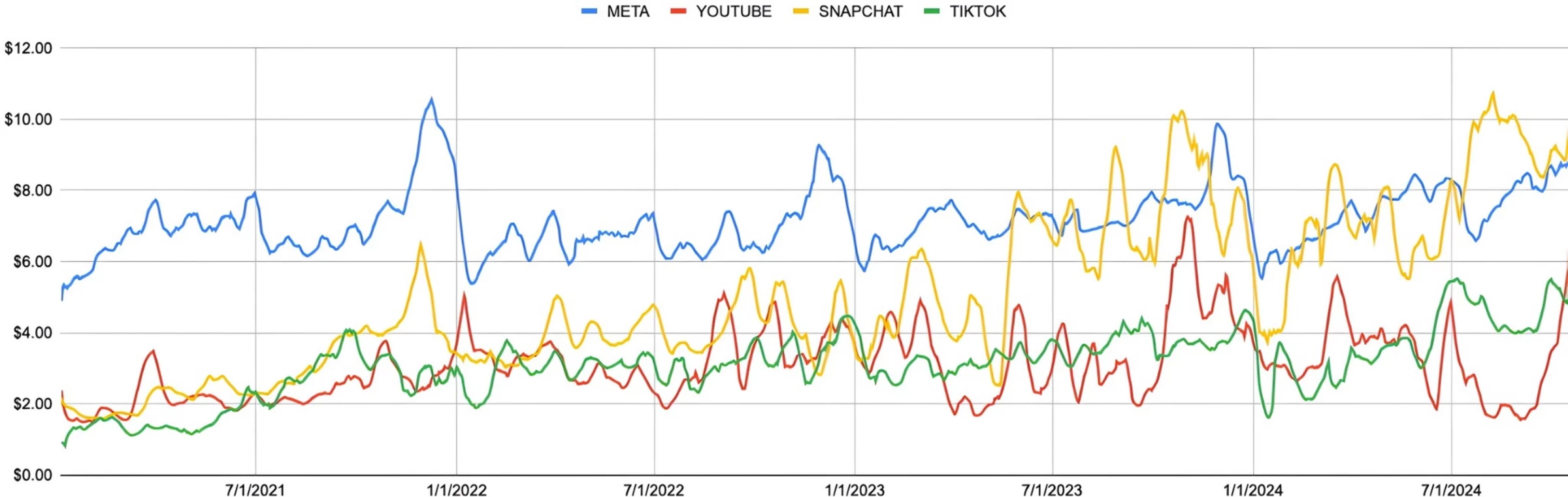 A comparison of social media ad rates for 2021-2024