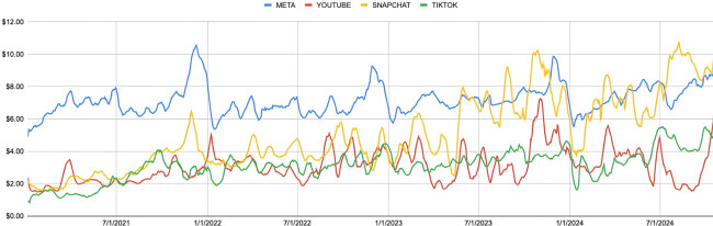 Social Media Ad Rates (2021-2024) A comparison of social media ad rates for 2021-2024