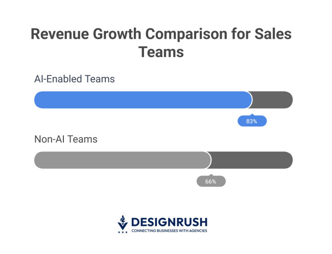 AI-enabled sales teams are seeing more returns.