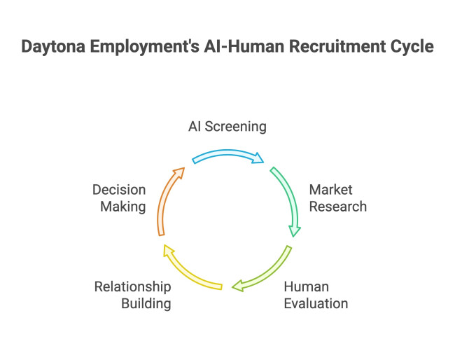 Human-AI Recruitment Process