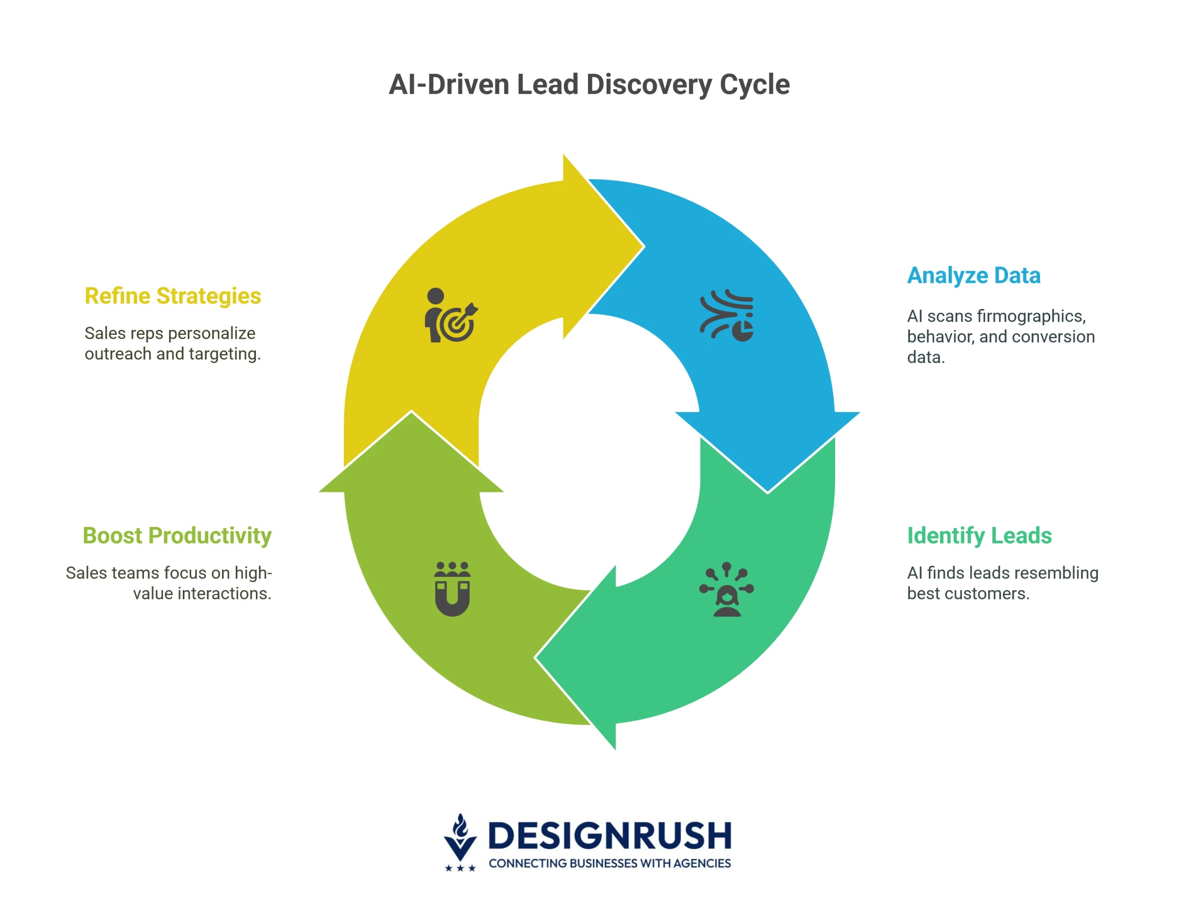 AI-driven lead-discovery cycle.