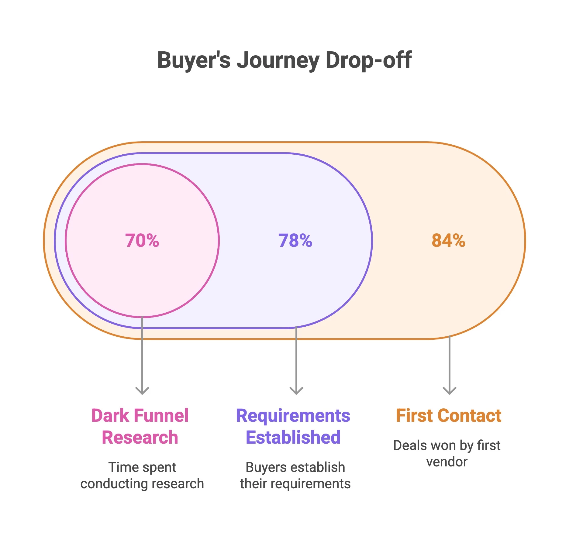 Buyer's Journey Visuals