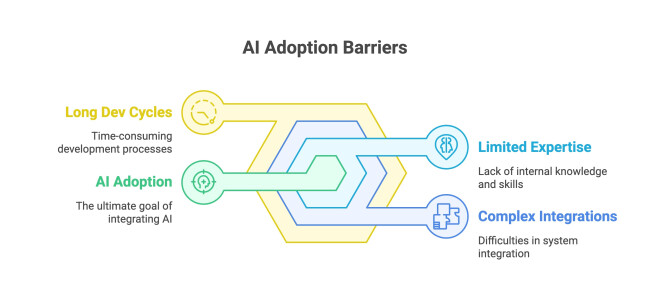 AI Adoption Barriers Visuals