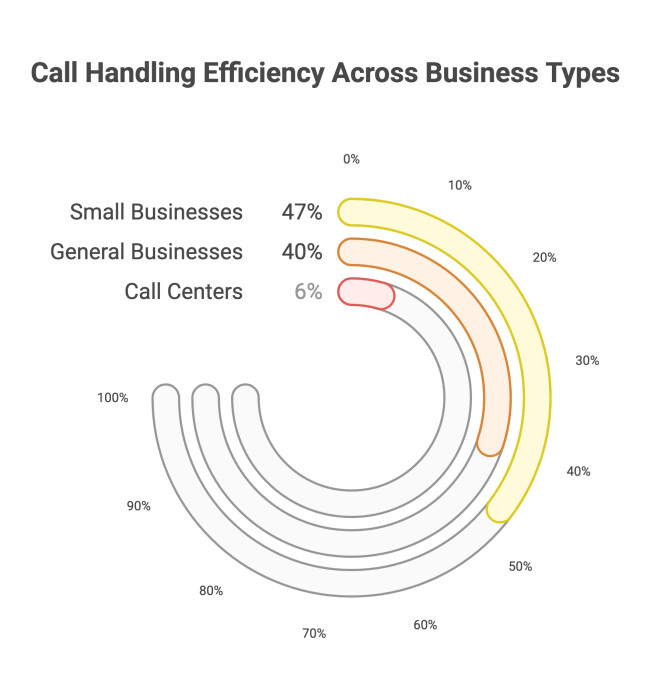 Call Handling Across Businesses
