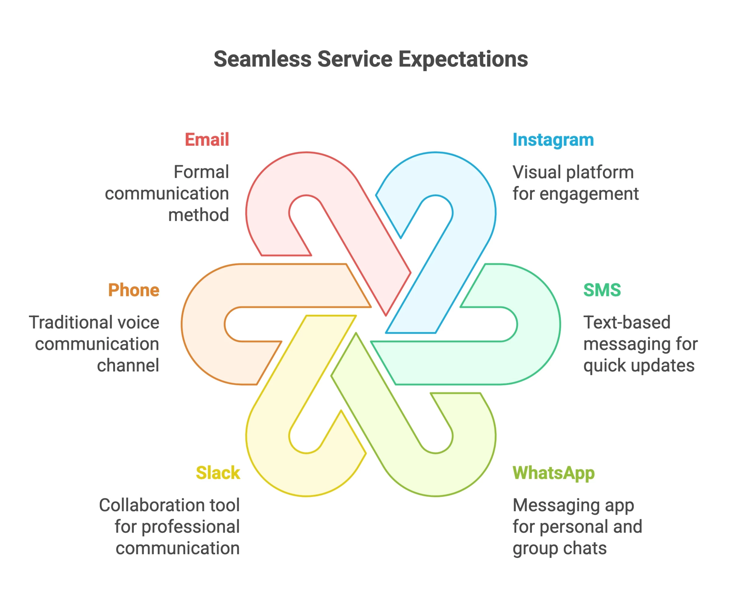 Customer Platforms
