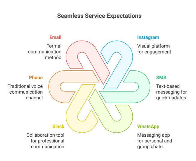 Customer Platforms Customer Platforms