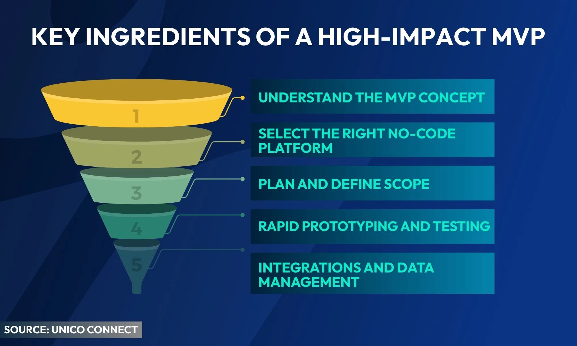 a saales funnel depicting the elements of a high-impact mvp