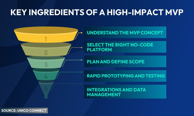 a saales funnel depicting the elements of a high-impact mvp