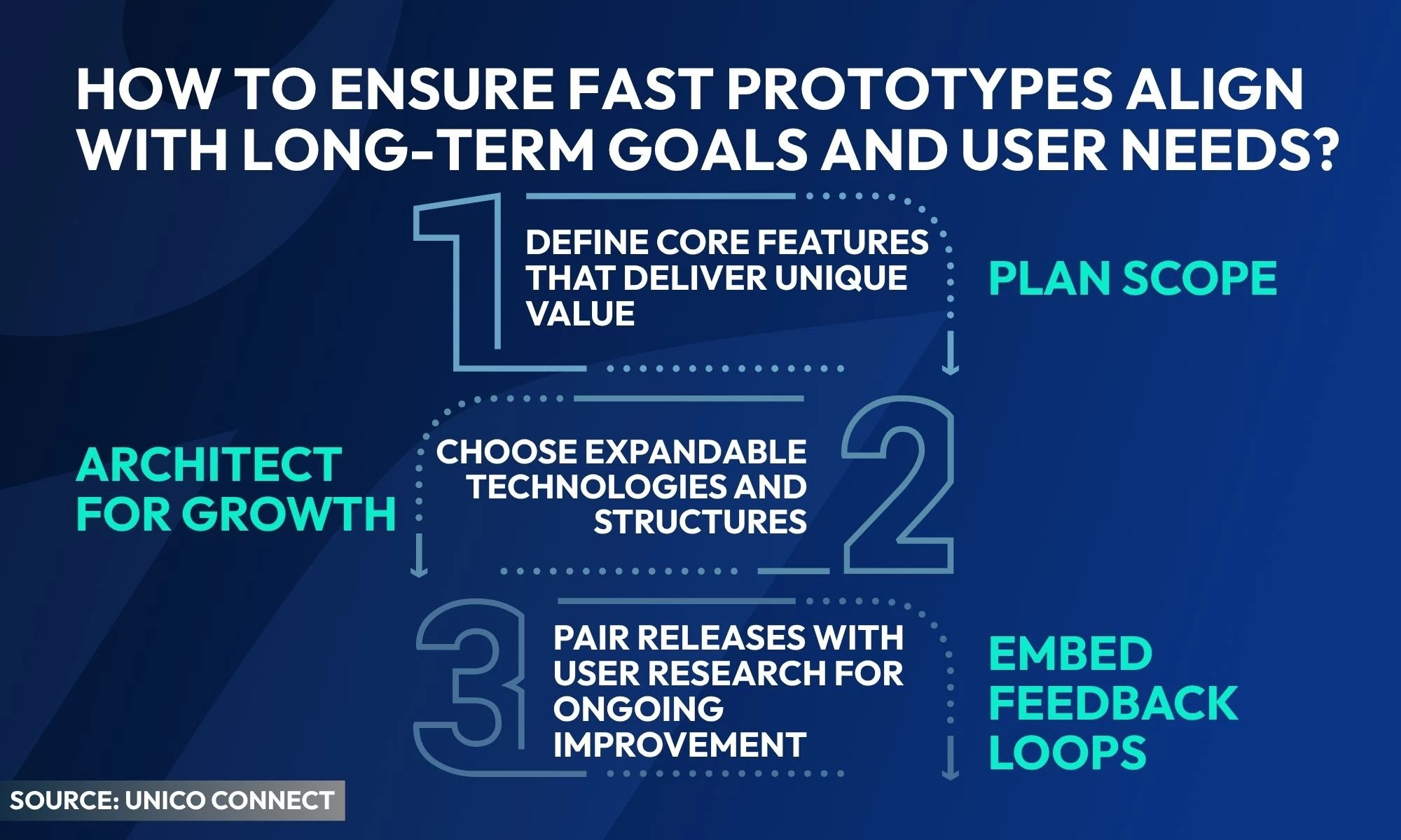how to ensure fast prototypes alignw ith long-term goals and user needs