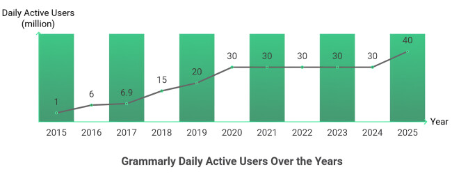 Grammarly Daily Active Users 2015-2025