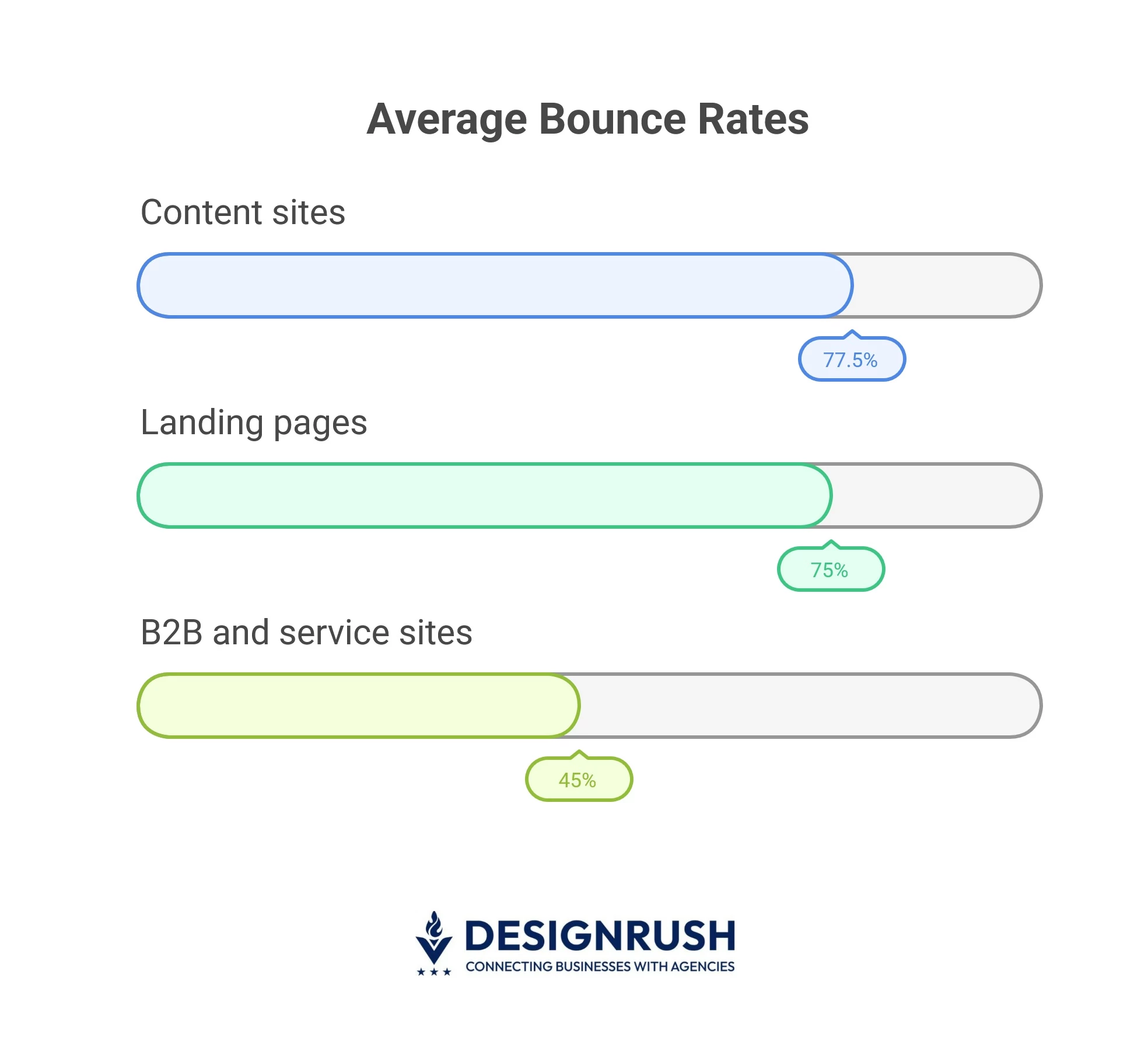 Bounce rate averages across website types.