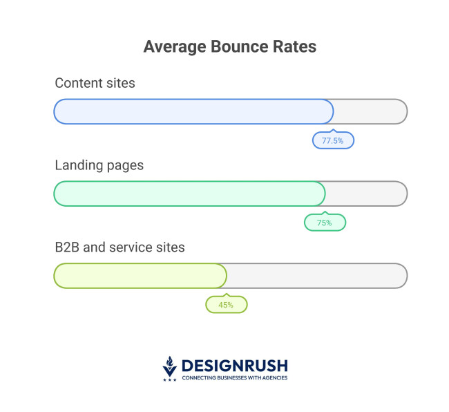 Bounce rate averages across website types.