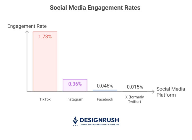 Average engagement rates across social media platforms compared.