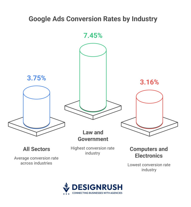 Comparing highest and lowest conversion rates on Google Ads search. 