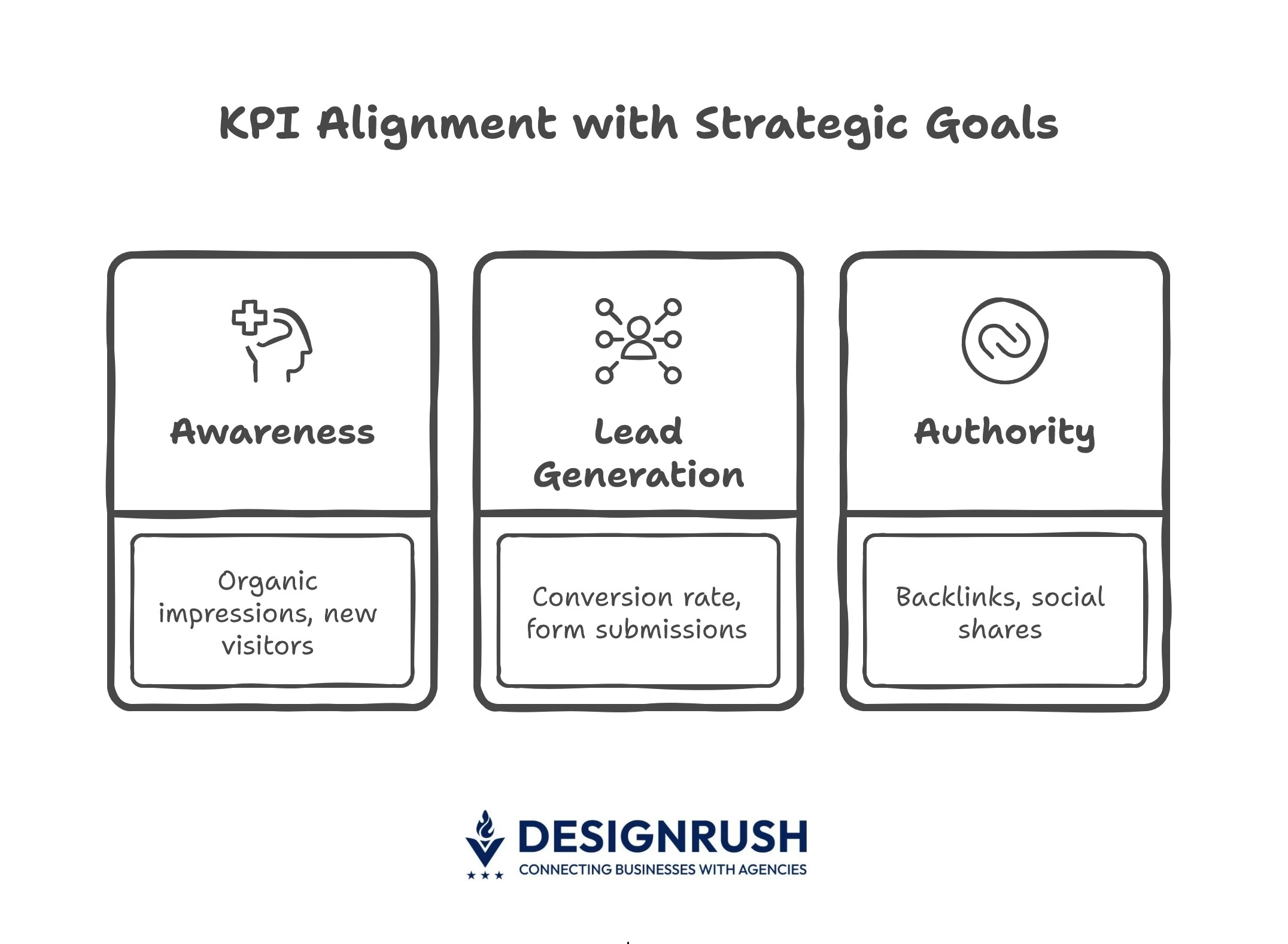 Aligning content KPIs with strategic goals. 