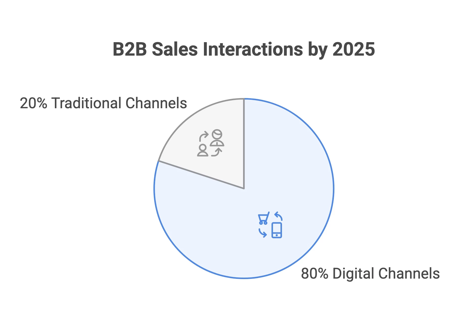 B2B interactions 2025 Chart