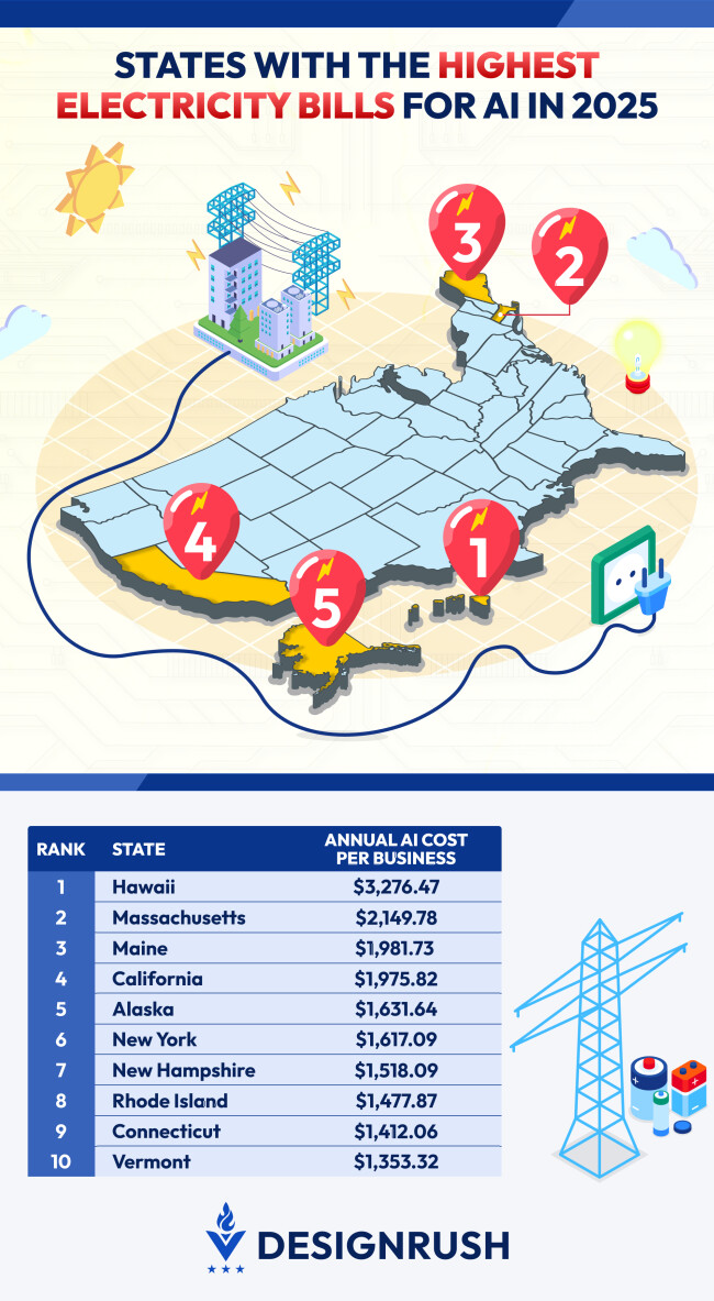 Highest Electricity Cost for AI Use Per Business