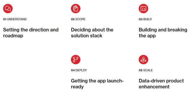 Infinum’s Mobile and Web App Development Process | Source: Infinum