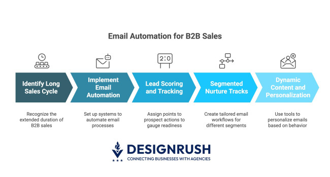 email automation