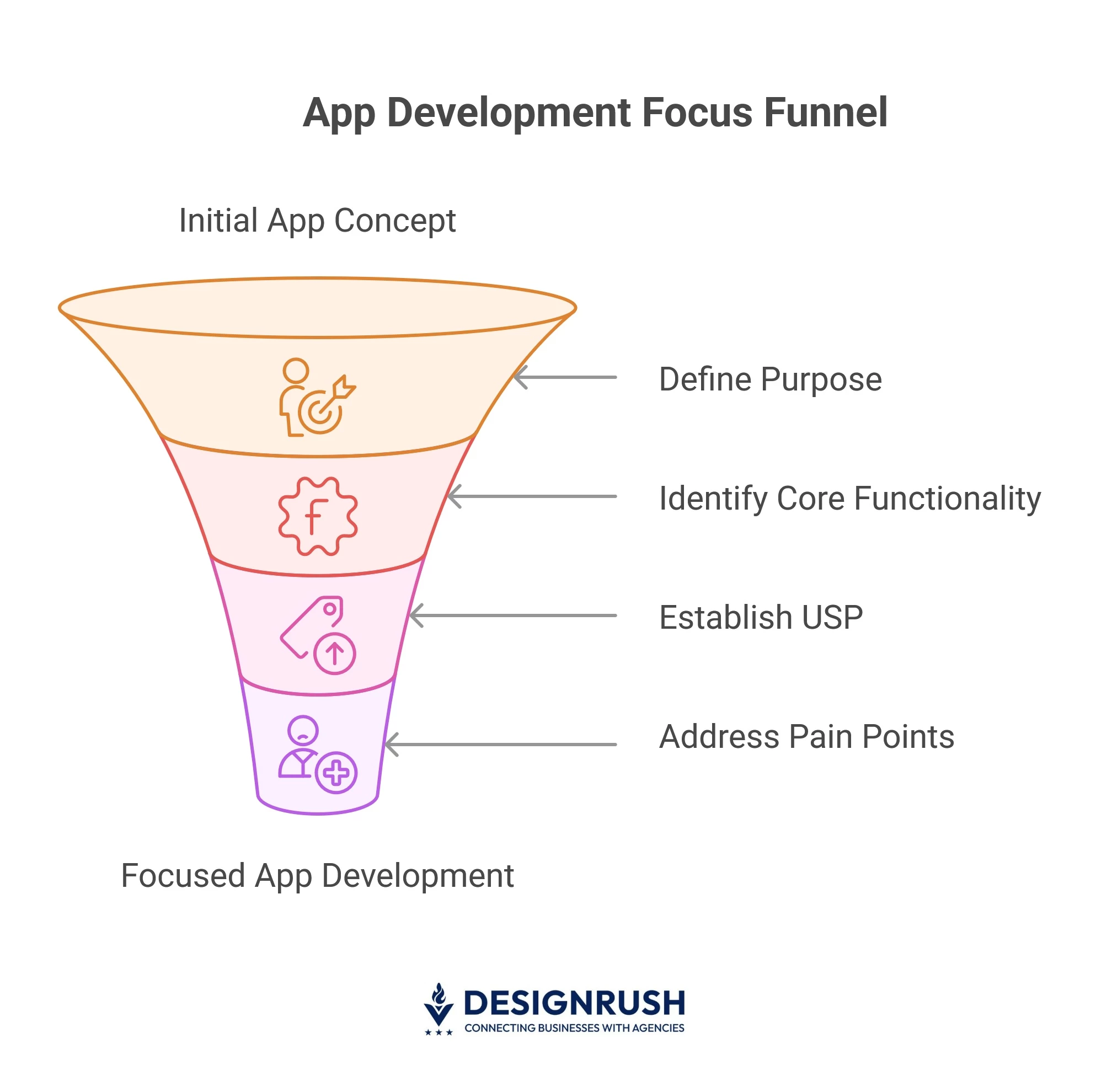 App development focus funnel. 
